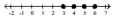 <strong>Graph each set of numbers on the number line. -1.75, 1, 3, 5.25 </strong> A) B) C) D)