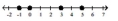<strong>Graph each set of numbers on the number line. -1.75, 1, 3, 5.25 </strong> A) B) C) D)