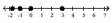 <strong>Graph each set of numbers on the number line. -1.75, 1, 3, 5.25 </strong> A) B) C) D)