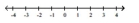 <strong>Graph each set of numbers on the number line. - \frac { 13 } { 4 } , - \frac { 13 } { 4 } </strong> A) B) C) D)