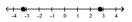 <strong>Graph each set of numbers on the number line. - \frac { 13 } { 4 } , - \frac { 13 } { 4 } </strong> A) B) C) D)