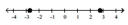 <strong>Graph each set of numbers on the number line. - \frac { 13 } { 4 } , - \frac { 13 } { 4 } </strong> A) B) C) D)