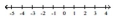 <strong>Graph each set of numbers on the number line. - - 4 \frac { 2 } { 3 } , - 2,0,2 \frac { 2 } { 3 } </strong> A) B) C) D)