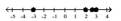<strong>Graph each set of numbers on the number line. - - 4 \frac { 2 } { 3 } , - 2,0,2 \frac { 2 } { 3 } </strong> A) B) C) D)
