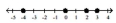 <strong>Graph each set of numbers on the number line. - - 4 \frac { 2 } { 3 } , - 2,0,2 \frac { 2 } { 3 } </strong> A) B) C) D)
