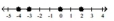 <strong>Graph each set of numbers on the number line. - - 4 \frac { 2 } { 3 } , - 2,0,2 \frac { 2 } { 3 } </strong> A) B) C) D)