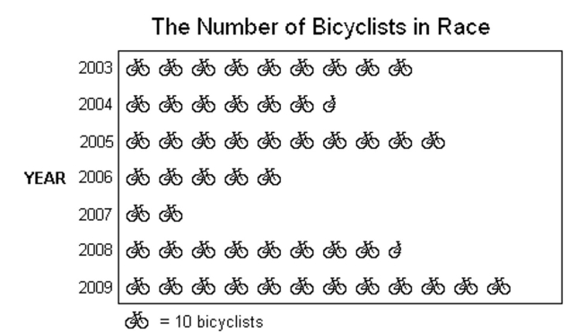 <strong>The following pictograph shows the number of bicyclists who participated in the Labor Day weekend bicycle race for the years 2003-2009. Use the graph to answer the question. How many cyclists participated in 2003?</strong> A)100 cyclists B)90 cyclists C)50 cyclists D)65 cyclists