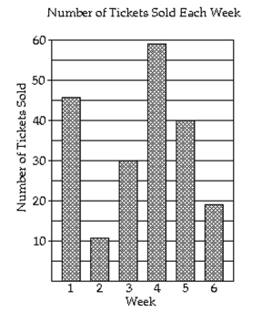 <strong>The bar graph shows the number of tickets sold each week by the garden club for their annual flower show. During which week were 19 tickets sold?</strong> A)week 1 B)week 2 C)week 6 D)week 3