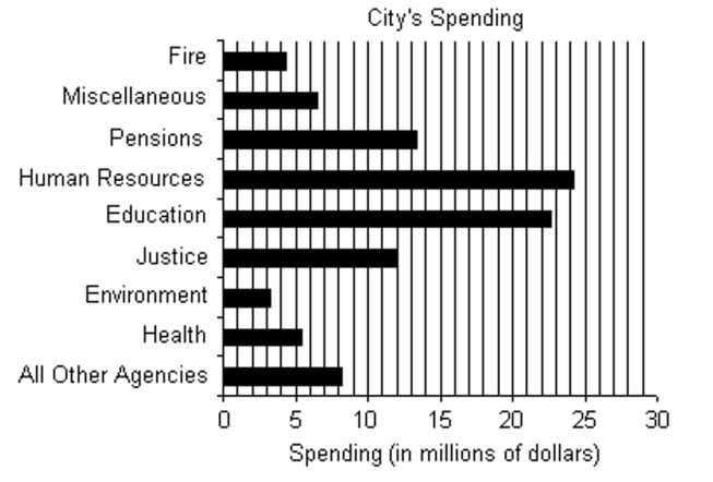 <strong>The bar graph shows the expenditures of one city government in a recent year. How much more is spent on Health than on Fire?</strong> A)$4.3 million B)$2.6 million C)$1.1 million D)$2.4 million