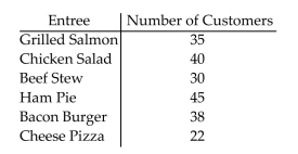Use the information given to draw a vertical bar graph. Clearly label the bars on the graph shown below. Entree Choices of Customers During One Week