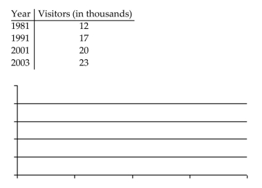 Use the information given to draw a vertical bar graph. Clearly label the bars on the graph shown below. Visitors of Jazz Festival