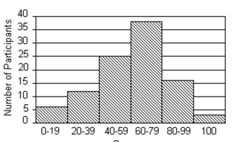 <strong>The histogram shows the scores of each participant in a game from a total of 100 participants. How many participants scored 40-59?</strong> A)38 participants B)16 participants C)3 participants D)25 participants