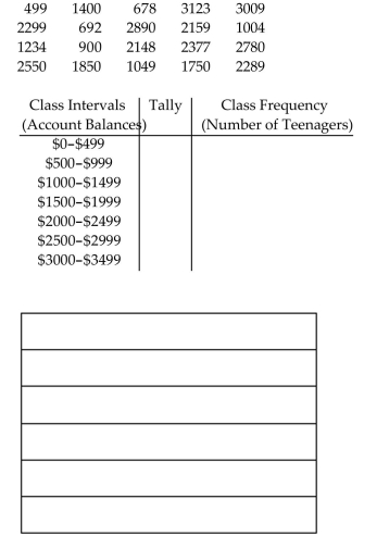 Twenty teenagers were asked to give their current savings account balances. Use the balances shown in the list to complete the frequency distribution table and construct a histogram.