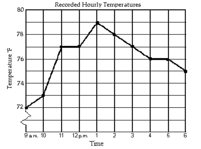 <strong>The line graph shows the recorded hourly temperatures in degrees Fahrenheit at an airport. At what time was the temperature its lowest?</strong> A)9 a.m. B)1 p.m. C)6 p.m. D)4 p.m.
