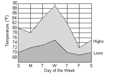 The double-line graph shows temperature highs and lows for a week. What was the high temperature reading on Wednesday?