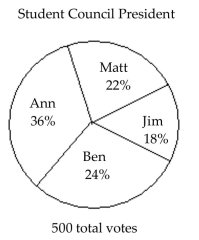 <strong>The circle graph shows the results of the student council presidential election. The complete circular area represents 100% of the votes. The circle graph shows what percent of the vote each person received. Who got the most votes?</strong> A)Jim B)Ben C)Ann D)Matt