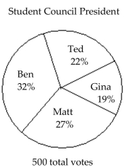 <strong>The circle graph shows the results of the student council presidential election. The complete circular area represents 100% of the votes. The circle graph shows what percent of the vote each person received. Who got the fewest votes?</strong> A)Ben B)Matt C)Gina D)Ted