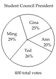 <strong>The circle graph shows the results of the student council presidential election. The complete circular area represents 100% of the votes. - The circle graph shows what percent of the vote each person received. Find the ratio of Ann's votes to Gina's votes.</strong> A) \frac { 20 } { 29 } B) \frac { 4 } { 5 } C) \frac { 5 } { 4 } D) \frac { 1 } { 5 }