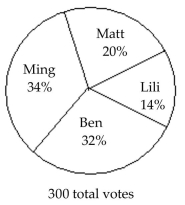 <strong>The circle graph shows the results of the student council presidential election. The complete circular area represents 100% of the votes. -Student Council President The circle graph shows what percent of the vote each person received. Find the ratio of Ming's votes to total votes cast.</strong> A) \frac { 17 } { 33 } B) \frac { 17 } { 50 } C) \frac { 50 } { 17 } D) \frac { 33 } { 17 }