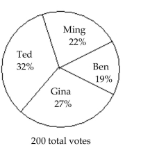 <strong>The circle graph shows the results of the student council presidential election. The complete circular area represents 100% of the votes. Student Council President The circle graph shows what percent of the vote each person received. Who received the second most number of votes?</strong> A)Ben B)Gina C)Ming D)Ted