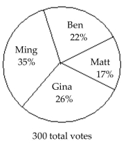 <strong>The circle graph shows the results of the student council presidential election. The complete circular area represents 100% of the votes. Student Council President The circle graph shows what percent of the vote each person received. What percent of the votes did Matt and Ben receive together?</strong> A)22% B)39% C)61% D)17%