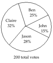 <strong>The circle graph shows the results of the student council presidential election. The complete circular area represents 100% of the votes. Student Council President The circle graph shows what percent of the vote each person received. What percent of the votes did Ben NOT get?</strong> A)72% B)25% C)75% D)68%