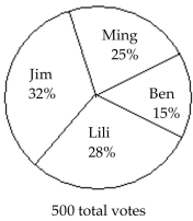 <strong>The circle graph shows the results of the student council presidential election. The complete circular area represents 100% of the votes. Student Council President The circle graph shows what percent of the vote each person received. What percent of the votes did Ben NOT get?</strong> A)85% B)15% C)72% D)68%