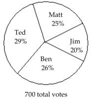 <strong>The circle graph shows the results of the student council presidential election. The complete circular area represents 100% of the votes. Student Council President The circle graph shows what percent of the vote each person received. How many people voted for someone other than Ben?</strong> A)182 B)518 C)560 D)525