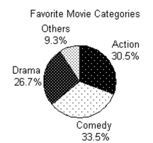 <strong>The circle graph summarizes the results of a survey of the favorite movie category chosen by a group of adults. -2400 adults answer the survey. Find the ratio of number of respondents who favor others to those who favor comedies. Write the ratio as a Fraction with integers in the numerator and denominator.</strong> A) \frac { 428 } { 335 } B) \frac { 93 } { 335 } C) \frac { 335 } { 93 } D) \frac { 2232 } { 335 }