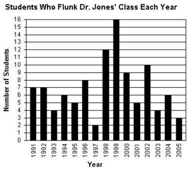 The bar graph shows the number of students who flunk Dr. Jones' class each year. -During which year did Dr. Jones' have the fewest number of students flunk his class? How many students flunked during that year?