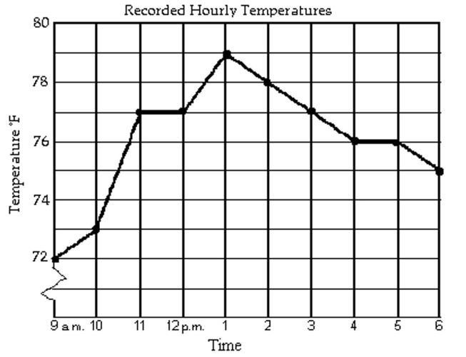 The line graph shows the recorded hourly temperatures in degrees Fahrenheit at an airport. -What temperature was recorded at 4 p.m.?