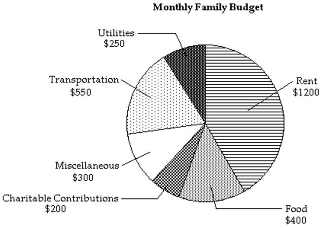 The following circle graph displays Chris and Mary Smith's monthly $2900 family budget. Use the circle graph to answer the question. -What is the ratio of money spent on food to money spent on utilities?
