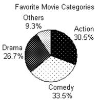 The circle graph summarizes the results of a survey of the favorite movie category chosen by a group of adults. -2800 adults answer the survey. How many of the survey respondents said that they favor drama movies? Round to the nearest whole.