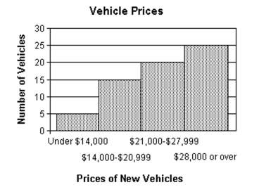 A new car dealership has taken an inventory of the vehicles it has in stock. Below is a histogram indicating the number of vehicles in stock in certain price ranges. Use the histogram to answer the question. -How many vehicles in stock are priced between $14,000 and $20,999?