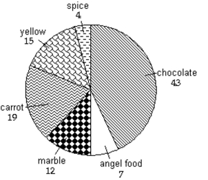 <strong>A group of 100 adults were asked what type of cake was their favorite. The circle graph shows the results. -What percent preferred chocolate cake?</strong> A) \frac { 43 } { 100 } \% B) \frac { 100 } { 43 } \% C) \frac { 1 } { 43 } \% D)43%