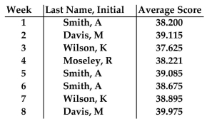 The table gives the winner of the weekly gymnastics competition for the first eight weeks of the season. Make a list of the leading averages in order from greatest to least for the weeks shown.