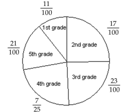 <strong>Solve. Write the answer in simplest form. -The circle graph shows the fraction of books read by grades one through five. What fraction of books was NOT read by the fourth and third grades? </strong> A) \frac { 49 } { 100 } B) \frac { 18 } { 25 } C) \frac { 51 } { 100 } D) \frac { 77 } { 100 }