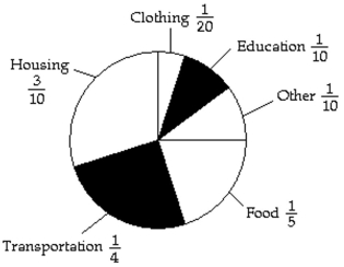 The circle graph below shows us how an average consumer spends money. Use this information for Exercises 26 through 28. -What fraction of spending goes for education and housing combined?