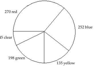 Solve. Write the fractions in simplest form. -The following graph is called a circle graph or pie chart. Each sector (shaped like a piece of pie)shows the number of each color of marbles that Jay has: 270 are red, 252 are blue, 135 are yellow, 198 are green, and 45 are Clear. What fraction of the marbles are red? Write the fraction in simplest form. 45
