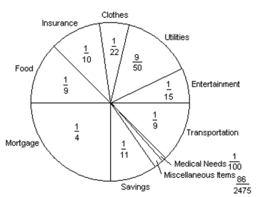 Solve. Write the answer in simplest form. -The circle graph below shows the fractional part of the Suarez family's budget spent in each category each month. If the Suarez's income last month was $2500, how much money did they spend on their savings? Round to the Nearest cent, if necessary.