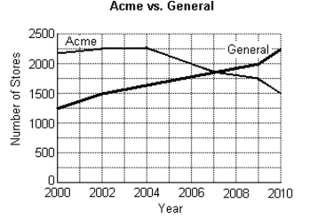 <strong>The double line graph below shows the number of Acme Superstores vs. the number of General Superstores. In what year was the number of Acme stores approximately equal to the number of General stores?</strong> A)2002 B)2000 C)1999 D)1998