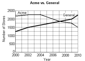 The double line graph below shows the number of Acme Superstores vs. the number of General Superstores. -In what years was the number of Acme stores greater than the number of General stores?