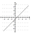 <strong>Graph the linear equation. - x - y = 1 </strong> A) B) C) D)