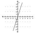 <strong>Graph the linear equation. x = 3 </strong> A) B) C) D)