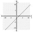 Use two points on the graph to find the slope of the line. -