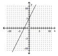 Use two points on the graph to find the slope of the line. -