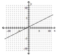 Use two points on the graph to find the slope of the line. -