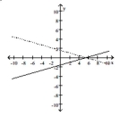 For each graph, determine which line has the greater slope. -