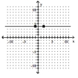 Find the slope of the line. - 