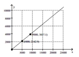 Find the slope of the line and write the slope as a rate of change. Don't forget to attach the proper units. -The graph shows the total cost y (in dollars)of owning and operating a mini-van where x is the number of miles driven.